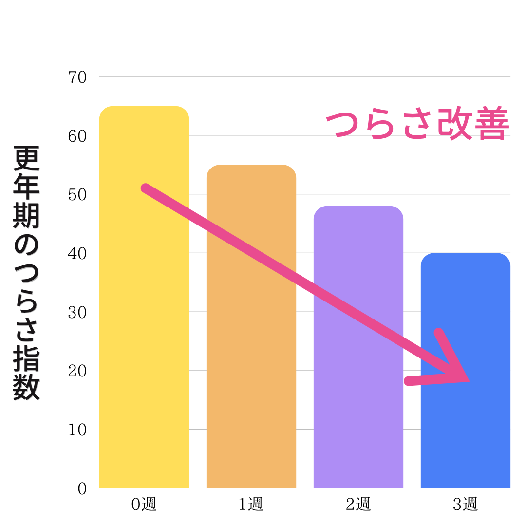 プラセンタ効果グラフ