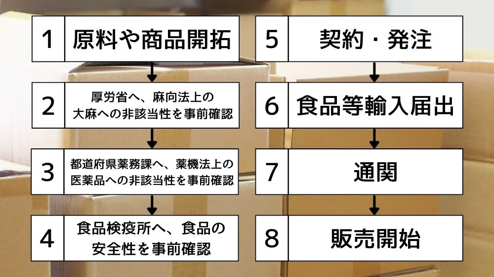 ご依頼から輸入までの流れ （食品の場合）