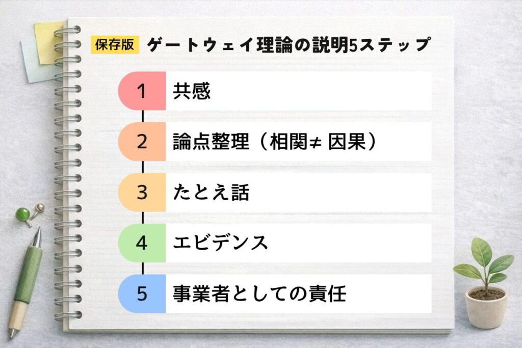 CBD事業者がゲートウェイドラッグ理論を対立せずに説明するための5ステップをまとめたトークスクリプトの図解