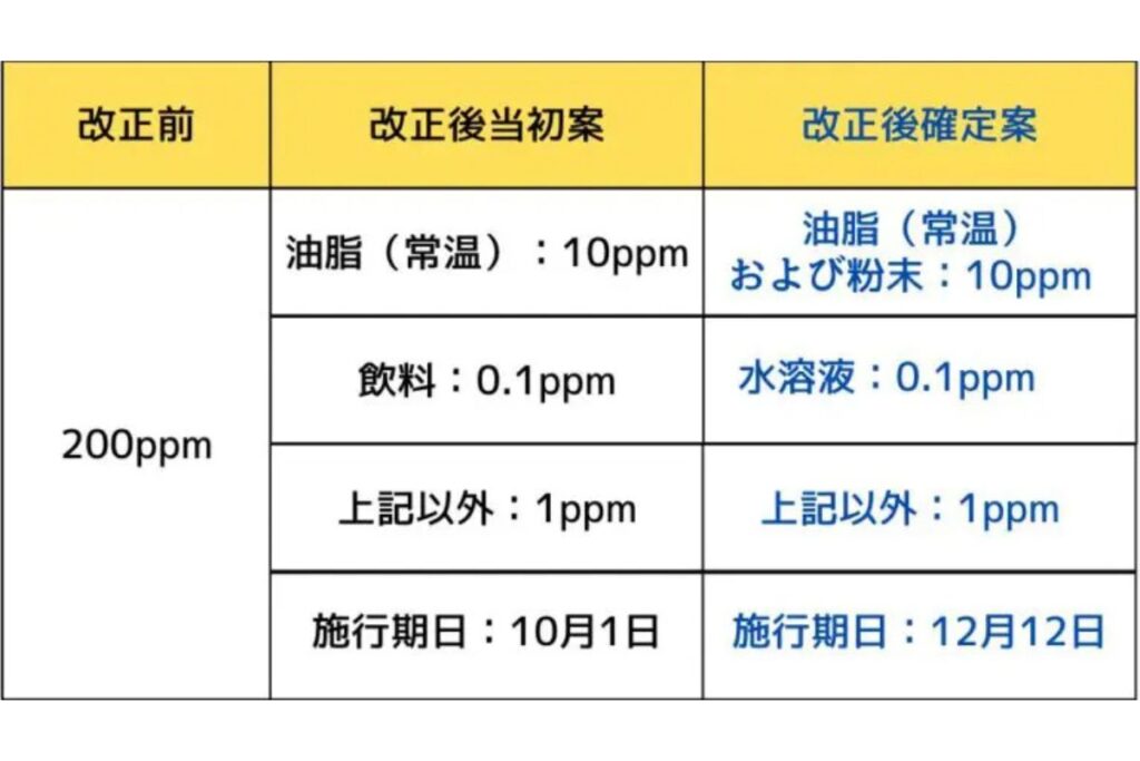 残留基準値等の改正内容の比較表。改正前の「200ppm」に対し、確定案では油脂(常温)および粉末が10ppm、水溶液が0.1ppm、上記以外が1ppmと大幅に厳格化されたことを示している。また、施行期日が当初案の10月1日から、確定案では12月12日に変更されたことも明記されている
