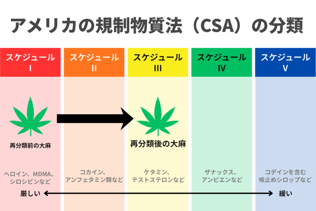 アメリカの規制物質法（CSA）における大麻の再分類を示すインフォグラフィック。