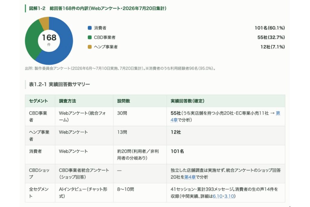 図解1-2 総回答168件の内訳(Webアンケート・2026年7月20日集計)。円グラフで消費者101名(60.1%・青)、CBD事業者55社(32.7%・緑)、ヘンプ事業者12社(7.1%・黄)を示す。下に表1.2-1 実績回答数サマリーがあり、各セグメントの調査方法・設問数・実績回答数を記載