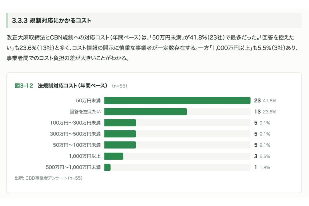 図3-12 法規制対応コスト(年間ベース)のグラフ